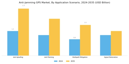 Anti-Jamming GPS Market Segment Image 3