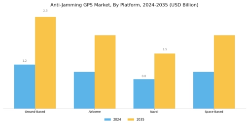 Anti-Jamming GPS Market Segment Image 4