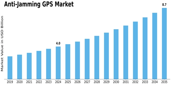 Anti-Jamming GPS Market Size