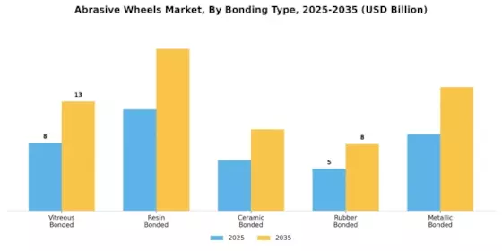 Abrasive Wheels Market Segment Image 1