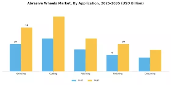 Abrasive Wheels Market Segment Image 2
