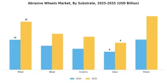 Abrasive Wheels Market Segment Image 3