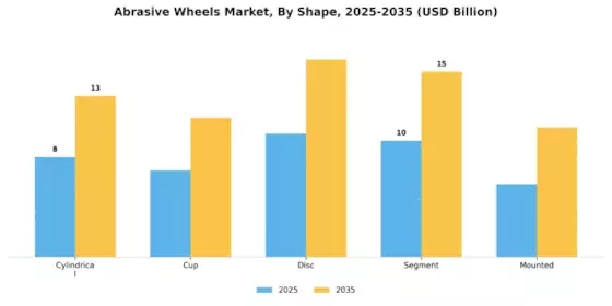 Abrasive Wheels Market Segment Image 4