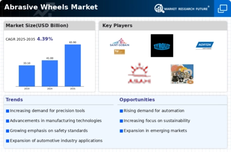 Abrasive Wheels Market Infographic