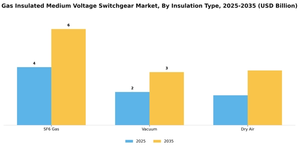 Gas Insulated Medium Voltage Switchgear Market Segment Image 1