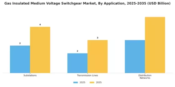 Gas Insulated Medium Voltage Switchgear Market Segment Image 3