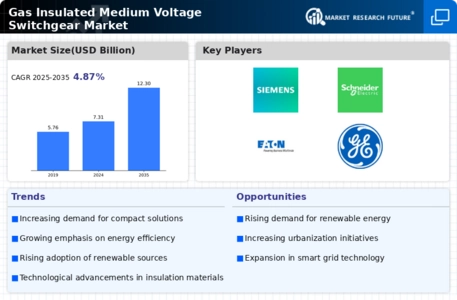 Gas Insulated Medium Voltage Switchgear Market Infographic