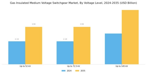 Gas Insulated Medium Voltage Switchgear Market Segment Image 0