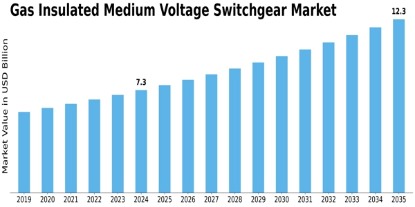 Gas Insulated Medium Voltage Switchgear Market Size
