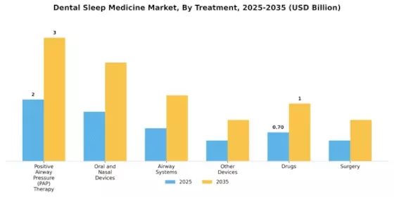 Dental Sleep Medicine Market Segment Image 2