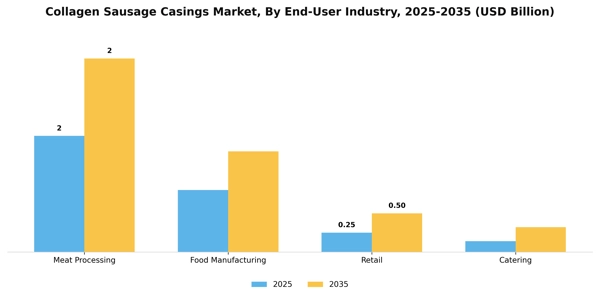 Collagen Sausage Casings Market Segment Image 1