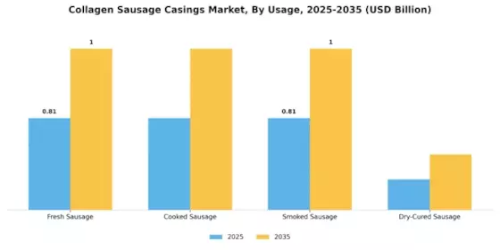 Collagen Sausage Casings Market Segment Image 2