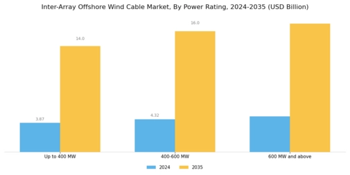 Inter Array Offshore Wind Cable Market Segment Image 0