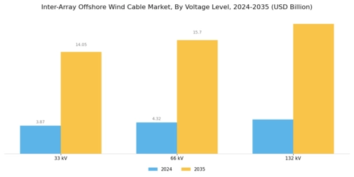 Inter Array Offshore Wind Cable Market Segment Image 1