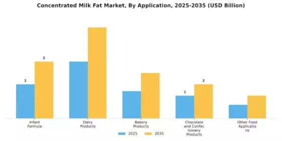 Concentrated Milk Fat Market Segment Image 1