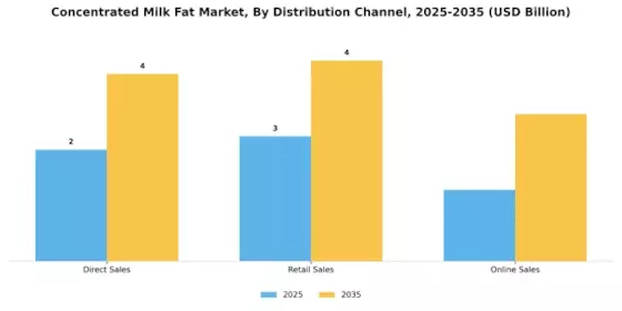Concentrated Milk Fat Market Segment Image 2