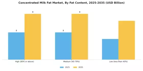 Concentrated Milk Fat Market Segment Image 3