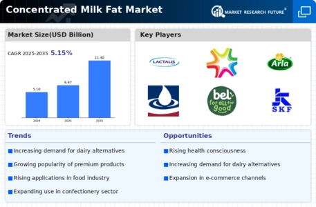 Concentrated Milk Fat Market Infographic