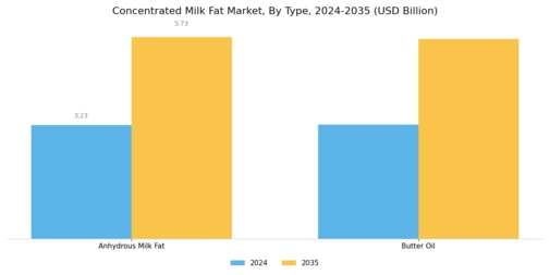Concentrated Milk Fat Market Segment Image 0