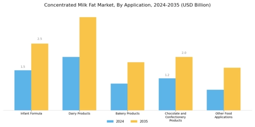 Concentrated Milk Fat Market Segment Image 1
