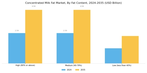 Concentrated Milk Fat Market Segment Image 3