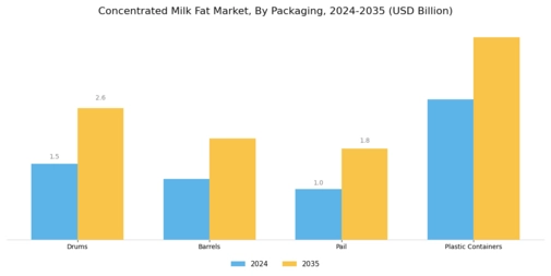 Concentrated Milk Fat Market Segment Image 4