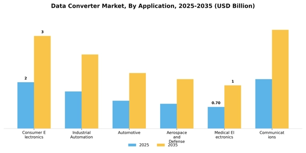 Data Converter Market Segment Image 0