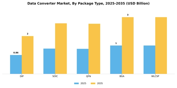 Data Converter Market Segment Image 1