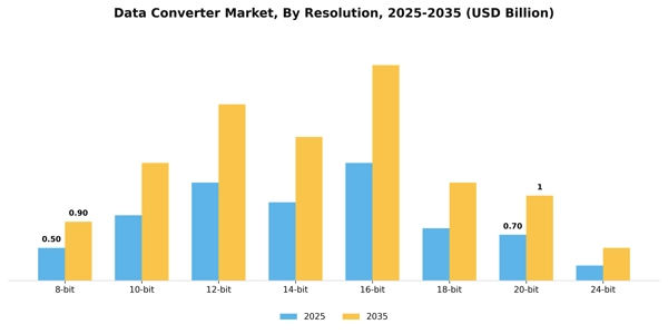 Data Converter Market Segment Image 2