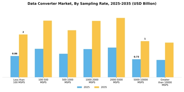 Data Converter Market Segment Image 3