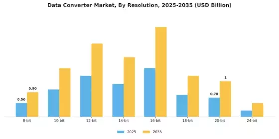 Data Converter Market Segment Image 1
