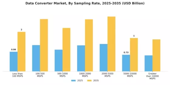 Data Converter Market Segment Image 2