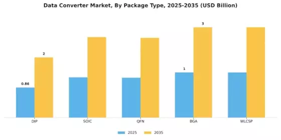 Data Converter Market Segment Image 4