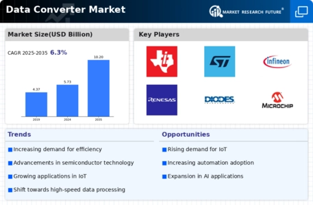 Data Converter Market Infographic