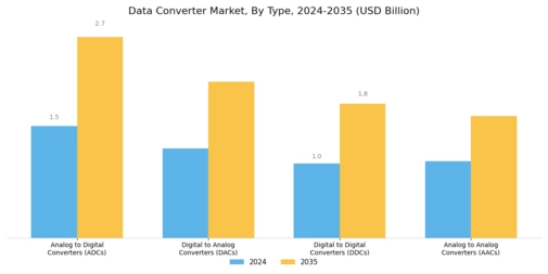 Data Converter Market Segment Image 0