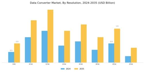 Data Converter Market Segment Image 1