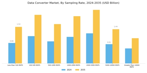 Data Converter Market Segment Image 2