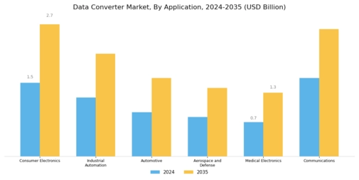 Data Converter Market Segment Image 3