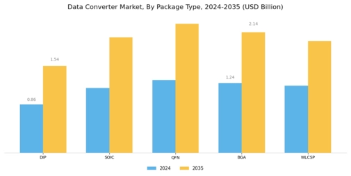 Data Converter Market Segment Image 4