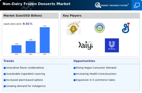Non-Dairy Frozen Desserts Market Infographic
