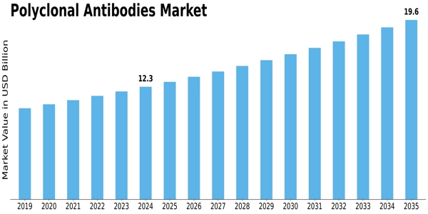 Polyclonal Antibodies Market Size