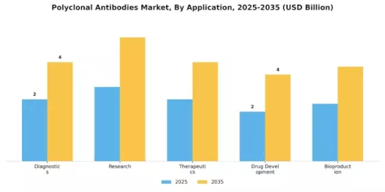 Polyclonal Antibodies Market Segment Image 0