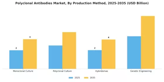 Polyclonal Antibodies Market Segment Image 2