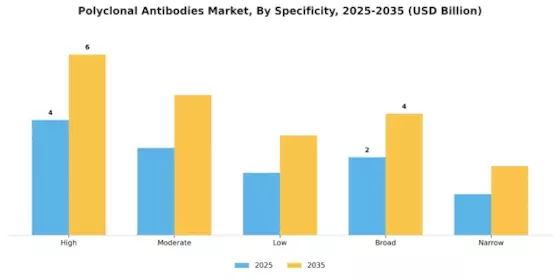 Polyclonal Antibodies Market Segment Image 4