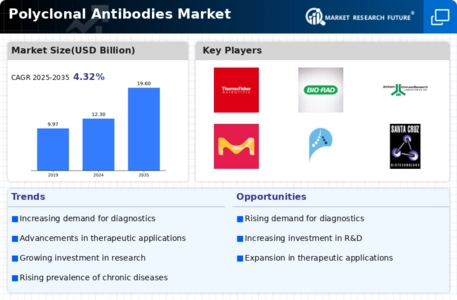 Polyclonal Antibodies Market Infographic