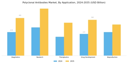 Polyclonal Antibodies Market Segment Image 0