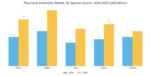 Polyclonal Antibodies Market Segment Image 3