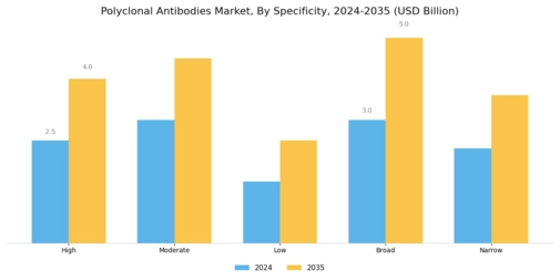 Polyclonal Antibodies Market Segment Image 4