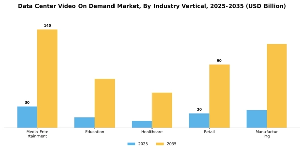 Data Center Video On Demand Market Segment Image 3