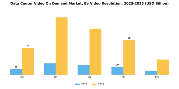 Data Center Video On Demand Market Segment Image 4